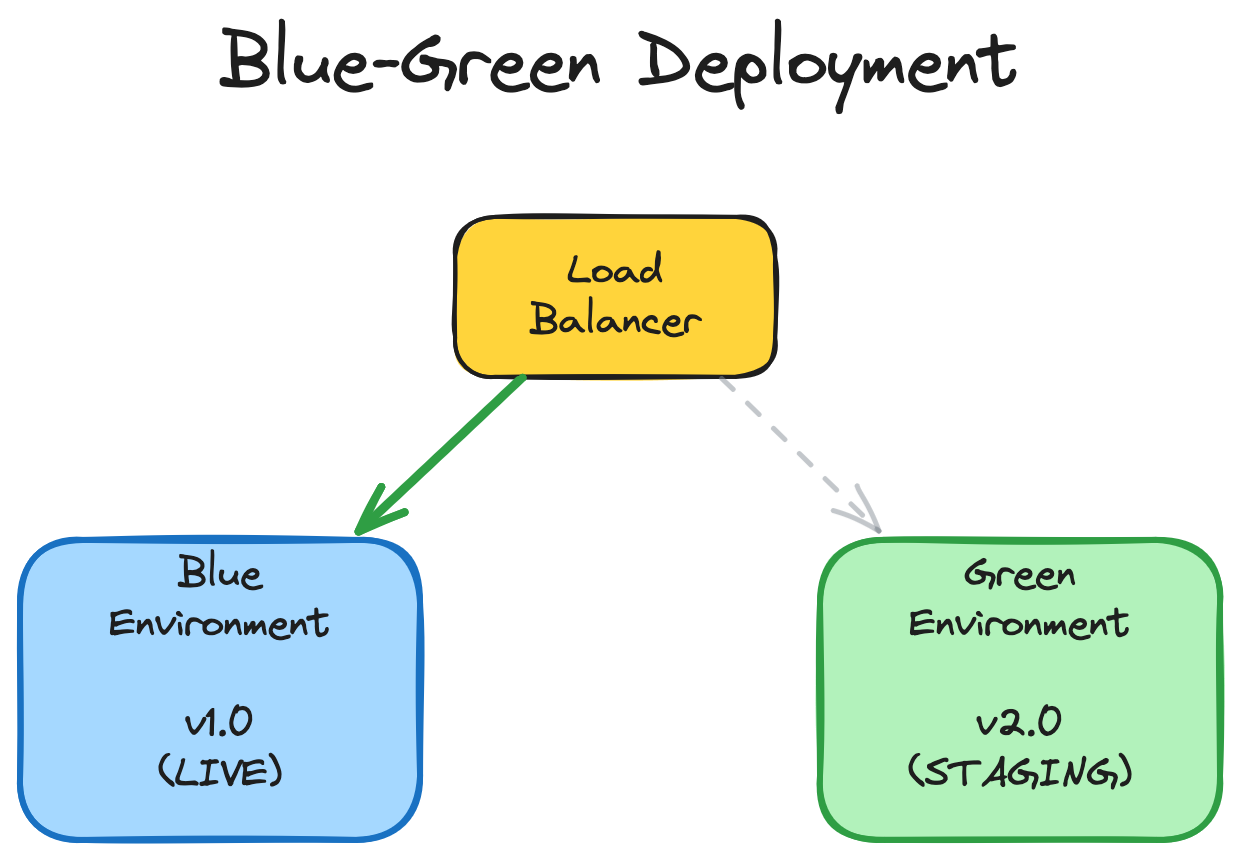 What is Blue Green Deployments